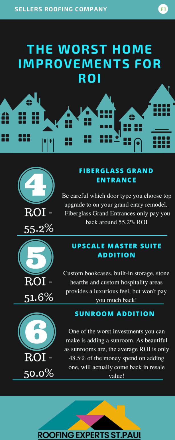 Worst Home Improvements for ROI - An Infographic with 4-6 of the Worst Home Improvements for ROI Listed Next to Numbers in Blue. Black and White